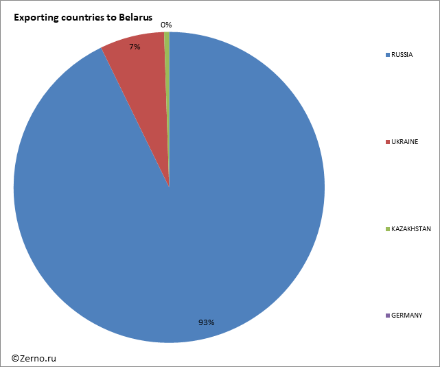 Exporting countries to Belarus